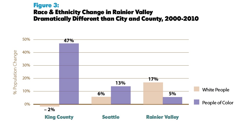 Race & Ethnicity in Rainier Valley