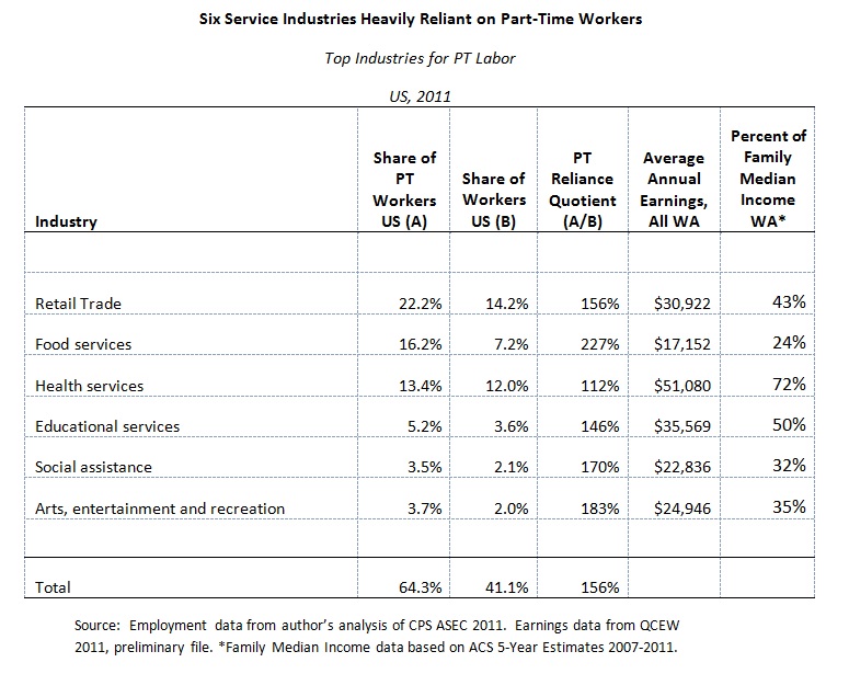 Six Service Industries Heavily Reliant on Part-Time Workers