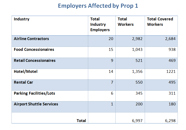 Employers Affected by Prop 1