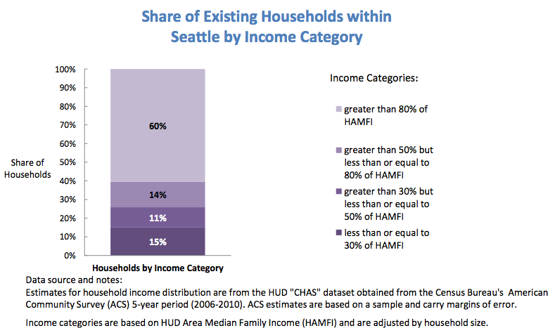 Seattle is now 40% Low-Income (Makes Less than 80% of the Area Median Income). Data provided by Seattle City Council Housing Needs Data Report–Existing Conditions: Workforce and Affordable Housing