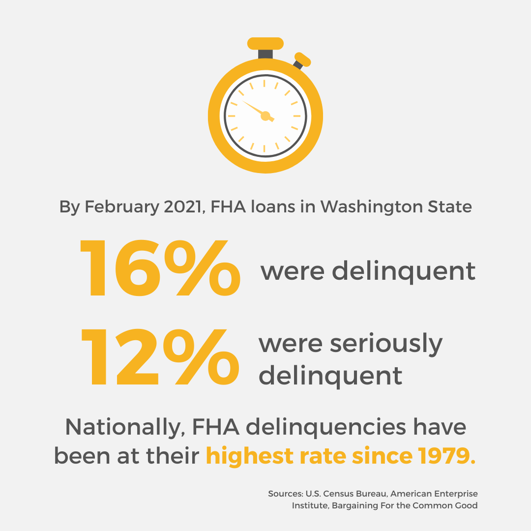 By February 2021, FHA loans in Washington State - 16% were delinquent and 12% were seriously delinquent. Nationally, FHA delinquencies have been at their highest rate since 1979. Sources: US Census Bureau, American Enterprise Institute, Bargaining for the Common Good